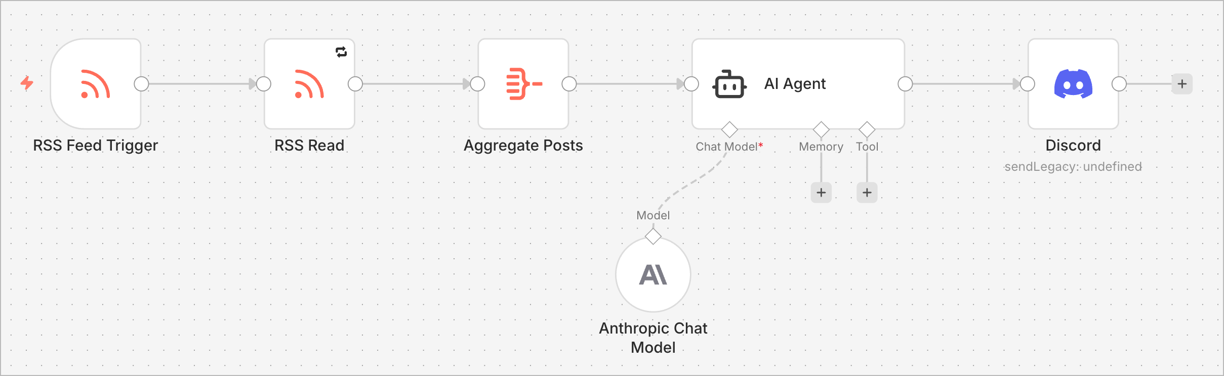 Auto-generated description: A flowchart illustrates a process involving an RSS feed trigger, RSS reading, post aggregation, interaction with an AI agent using the Anthropic Chat Model, and communication with Discord.