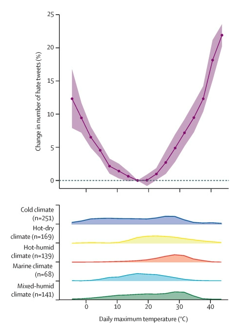 Figure 1 from the study showing an increasing number of hate tweets at hot or cold extremes of temperature