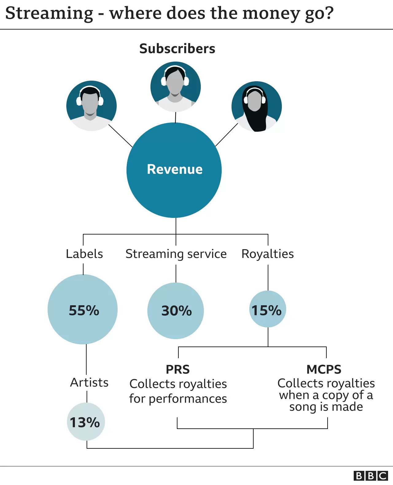 A diagram showing where the revenue paid out from streaming goes