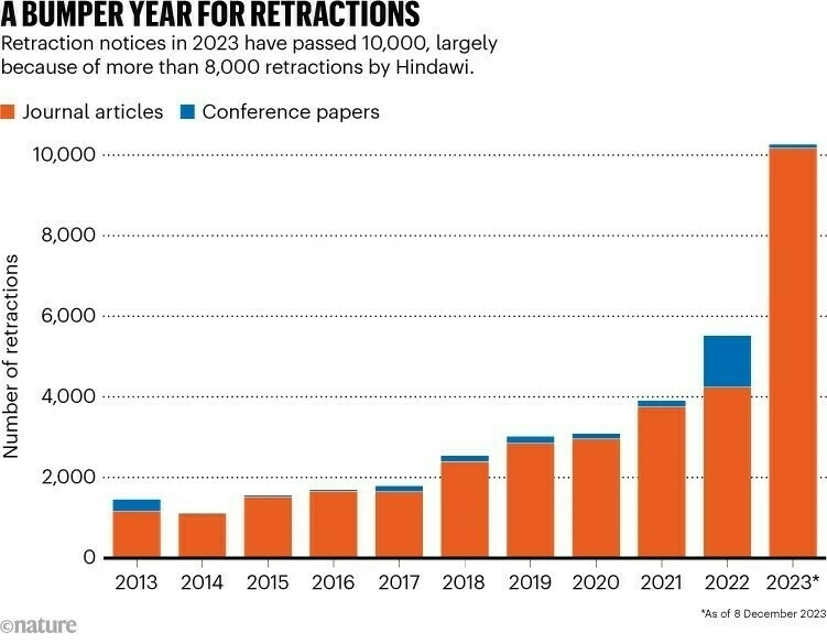 Volume of retractions over time