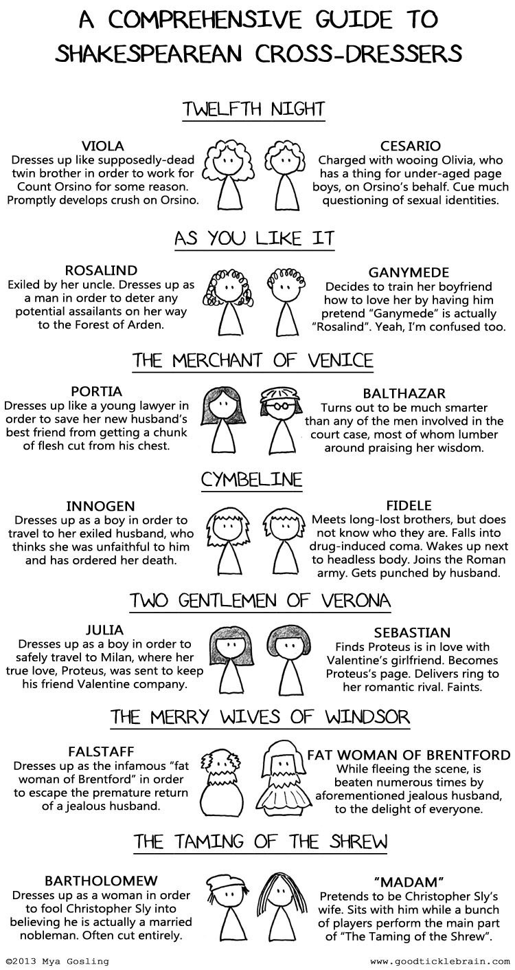 Infographic describing the 7 Shakespeare plays that contain cross-dressing