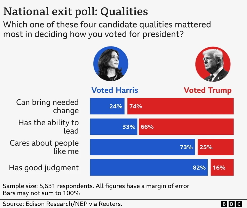 Auto-generated description: A bar chart compares the qualities that voters valued most for presidential candidates Harris and Trump, showing differences in perceptions of their ability to bring change, lead, care about people, and have good judgment.