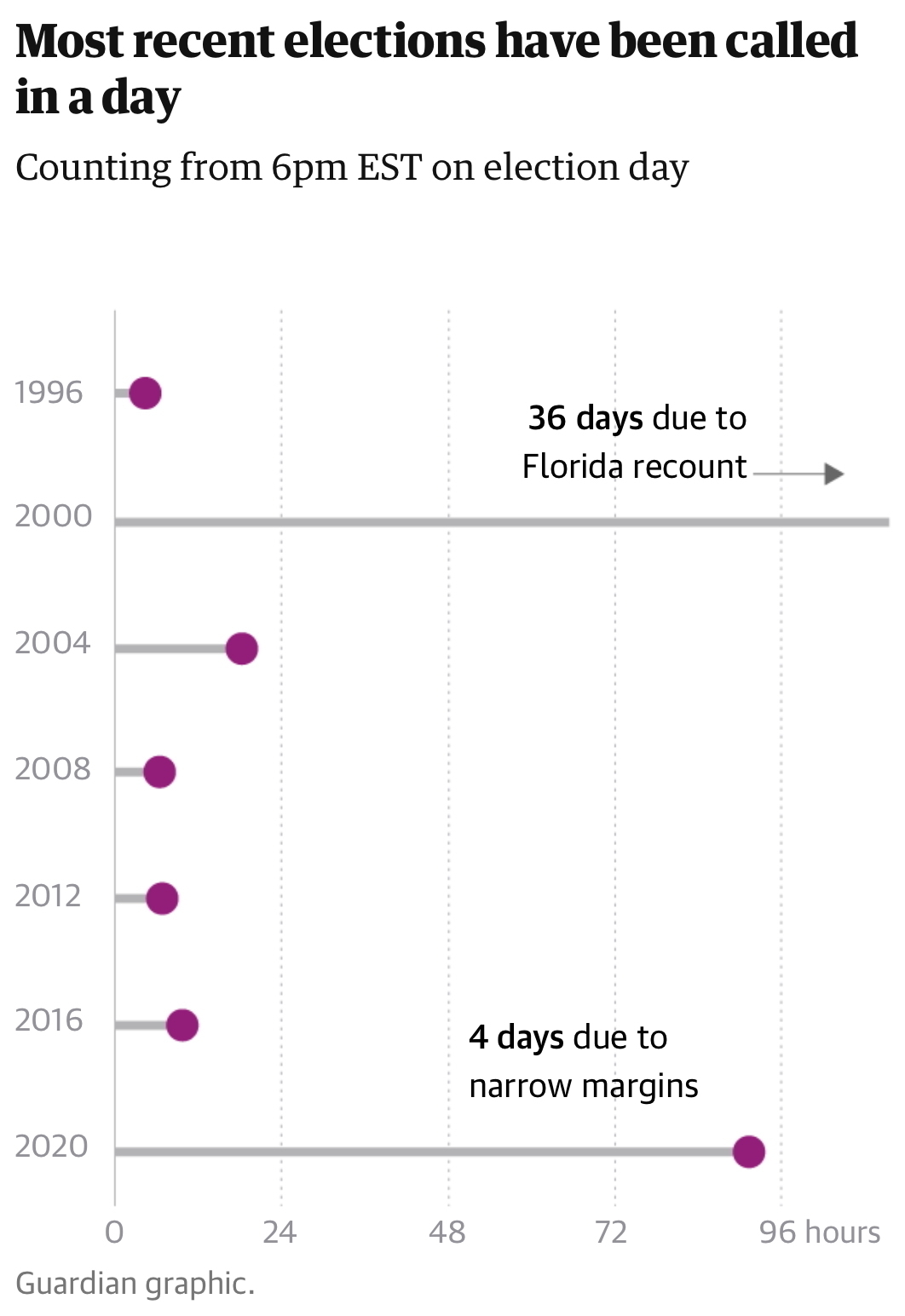 Auto-generated description: A graph depicts the number of hours taken to call recent U.S. elections, highlighting extended durations in 2000 and 2020 due to recounts and narrow margins, respectively.