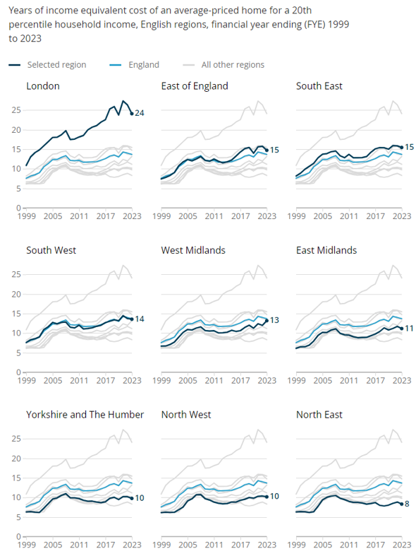 Chart showing years of income equivalent cost of an average-priced home for a 20th percentile household income