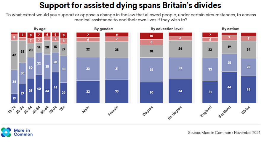 Chart showing all demographic groups are more in favour than against such as law