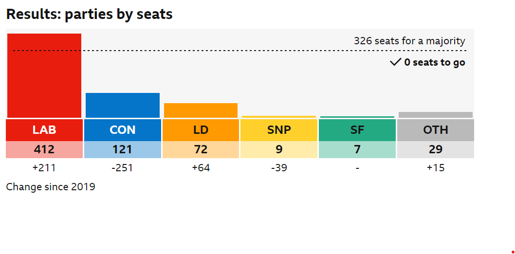Barchart showing seats won by political party in the UK 2024 general election