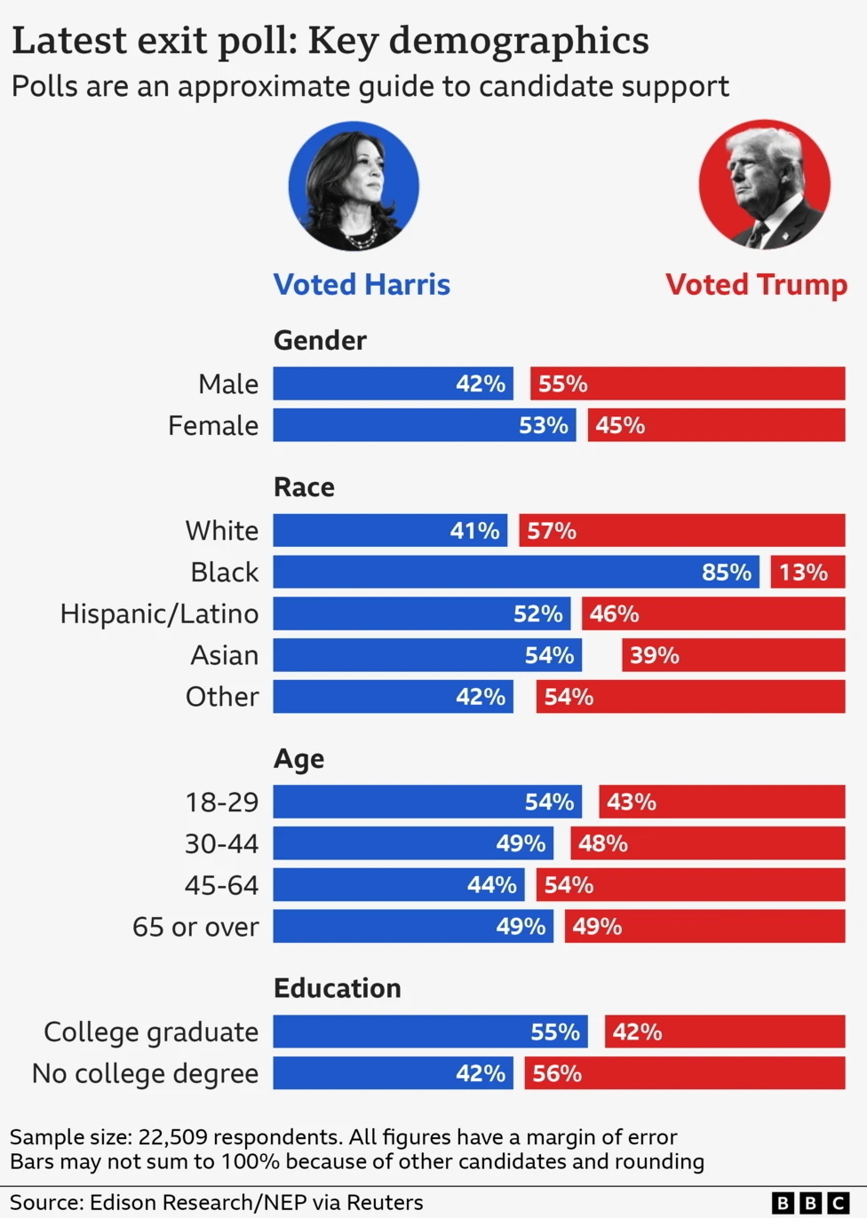 Auto-generated description: A bar chart compares the demographic support for Harris and Trump in terms of gender, race, age, and education level based on an exit poll.