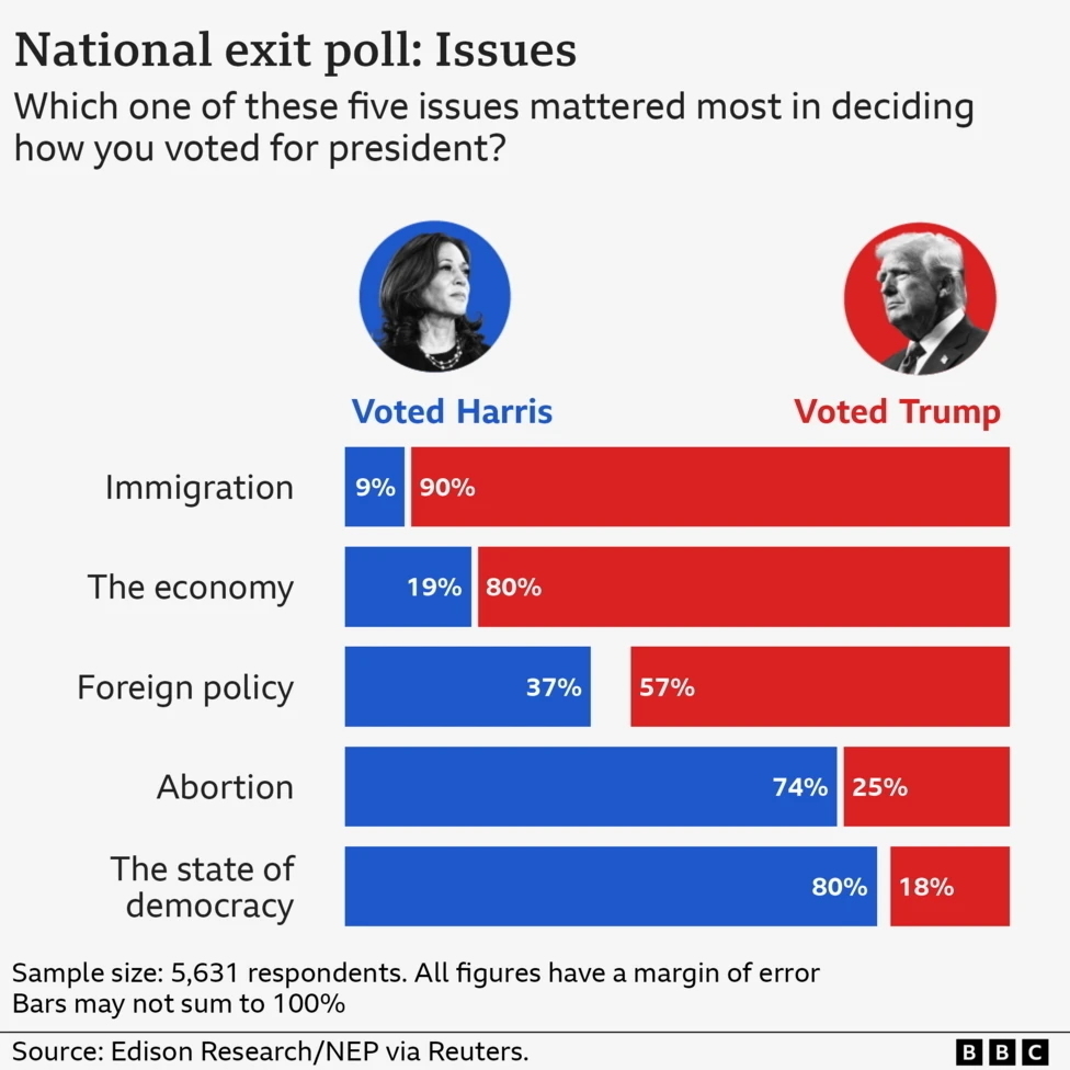 Auto-generated description: A national exit poll chart shows percentages of voters' concerns on five issues, comparing those who voted for Harris and Trump.