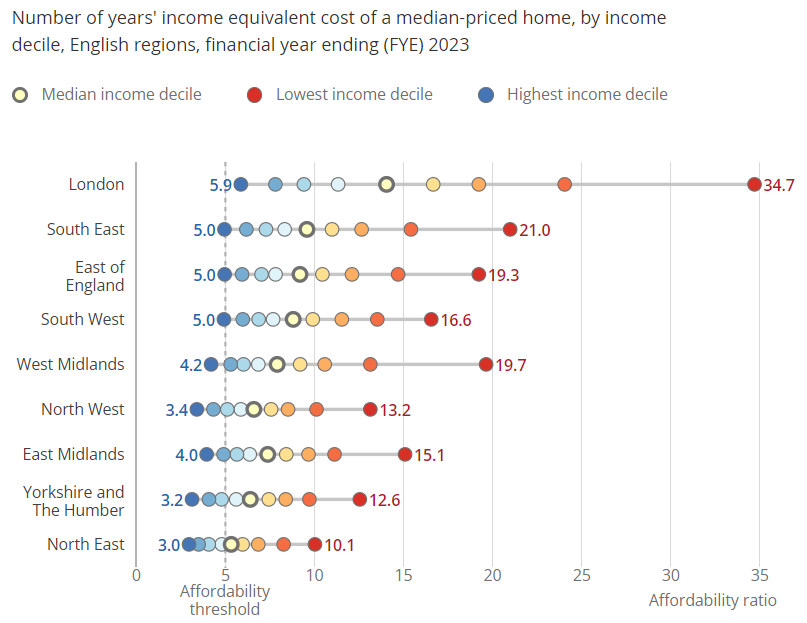 Chart showing number of years' income equivalent cost of a median-priced home, by income decile, English regions