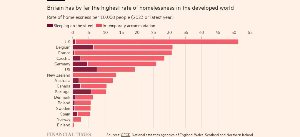 Bar chart captioned 'Britain has by far the highest rate of homelessness in the developed world