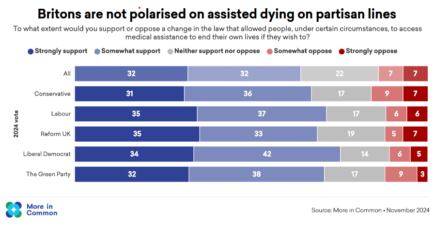 Chart showing that Britons are not polarised on assisted dying on partisan lines