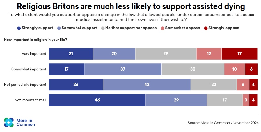 Chart showing religious Britons less likely to support assisted dying