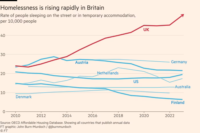 Line chart captioned 'Homelessness is rising rapidly in Britain