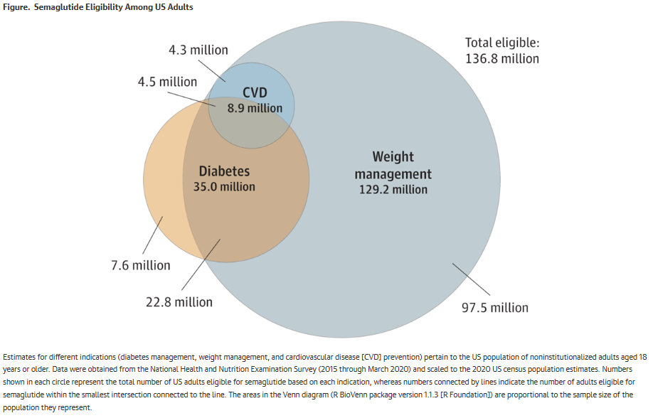 A Venn diagram displays the overlap between adults eligible for semaglutide for diabetes, CVD, and weight management among the total eligible U.S. population of 136.8 million.