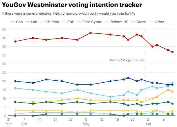 Yougov poll results over time in a line chart showing Reform edging up and above the Conservatives for the most recent entry