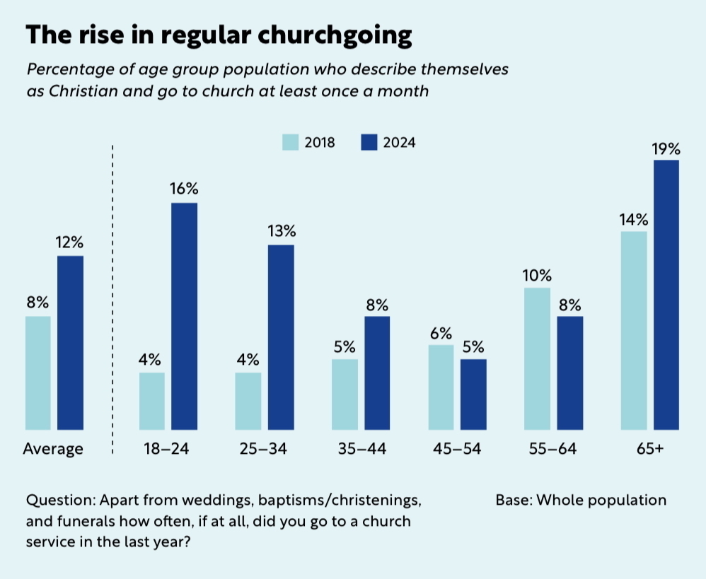 Auto-generated description: A bar chart compares the percentage of different age groups attending church regularly in 2018 and 2024, showing an overall increase across all age categories.