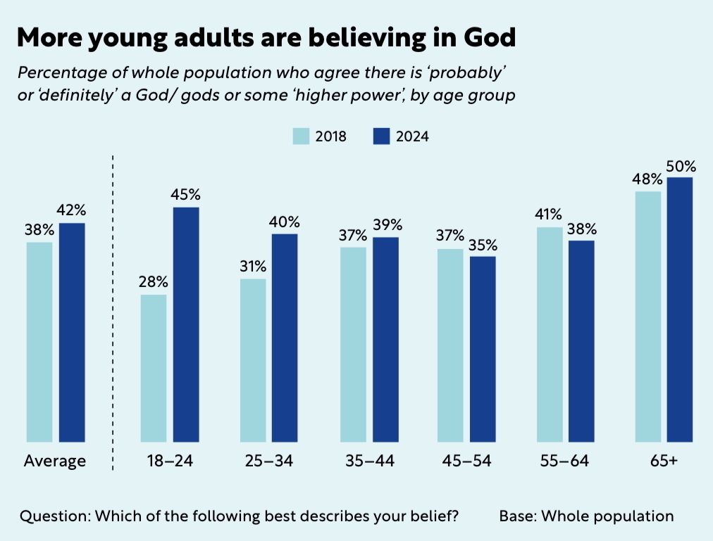 Auto-generated description: A bar chart illustrates the percentage of different age groups who agree there is 'probably' or 'definitely' a God or higher power, comparing data from 2018 to 2024.