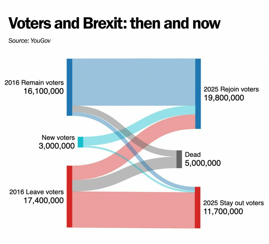 Auto-generated description: A flow diagram illustrates voter shifts regarding Brexit, comparing numbers from 2016 Remain and Leave voters to 2025 Rejoin and Stay out voters, including new voters and those deceased.