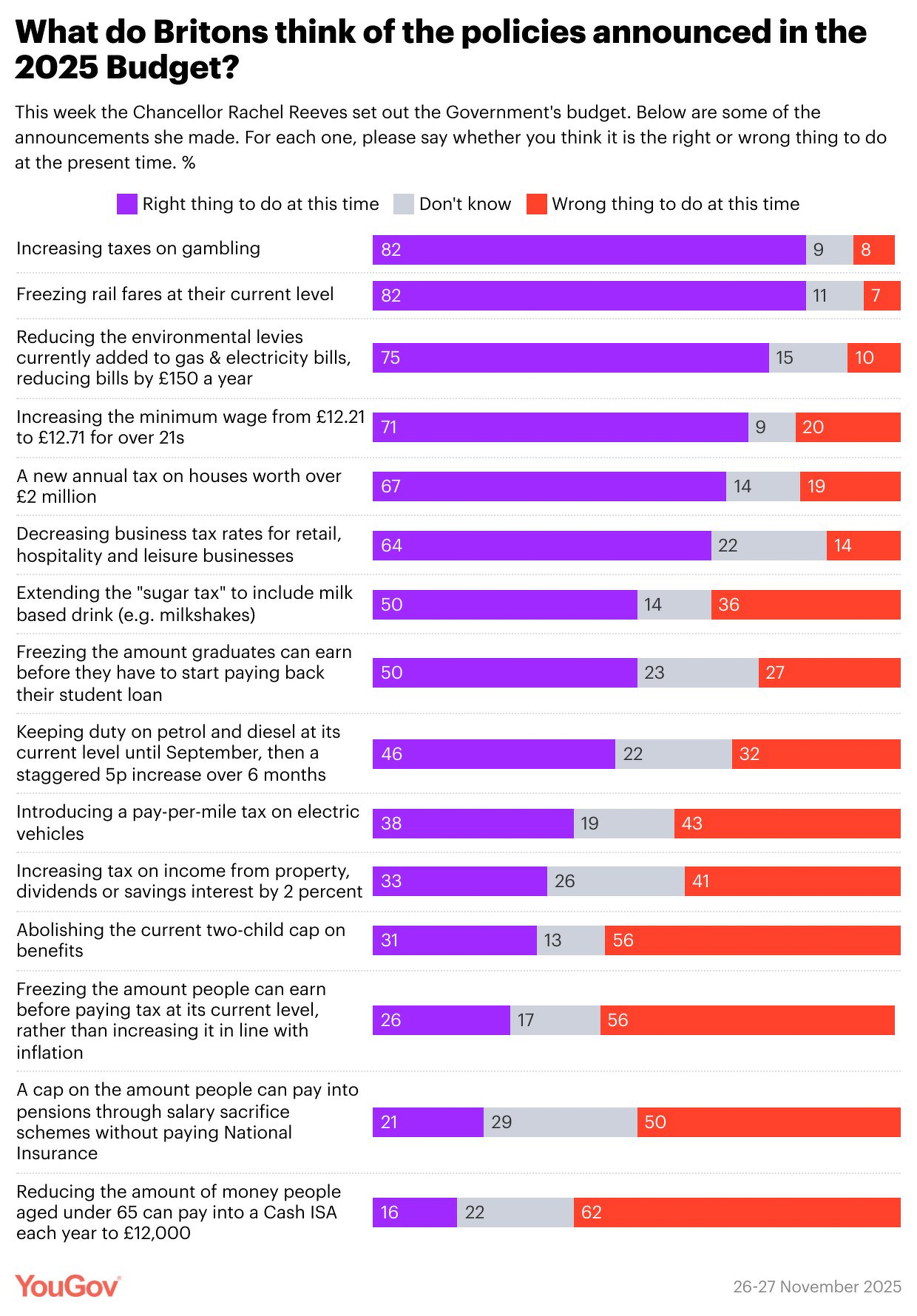 Auto-generated description: Survey results show British public opinions on various 2025 Budget policies, with majority support for increased gambling taxes and freezing rail fares, but less support for universal free childcare and tax policy adjustments.