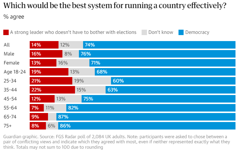 Chart showing % of people of various demograhpics by response to Which would be the best system for running a country effectively? question