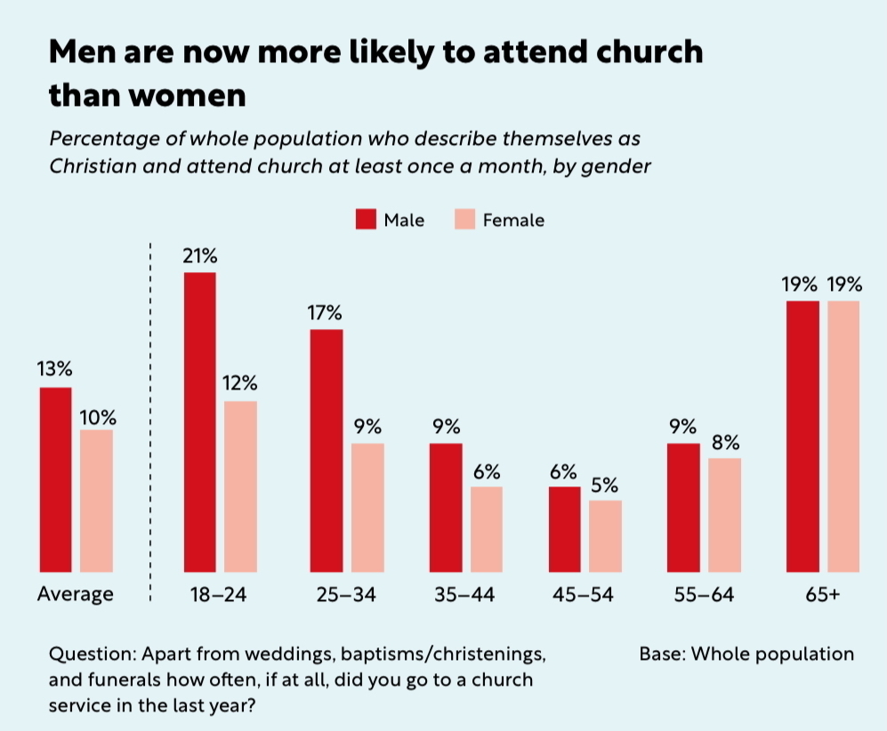Auto-generated description: A bar chart compares the percentage of men and women who attend church at least once a month across different age groups, showing men attend more frequently than women in each category.