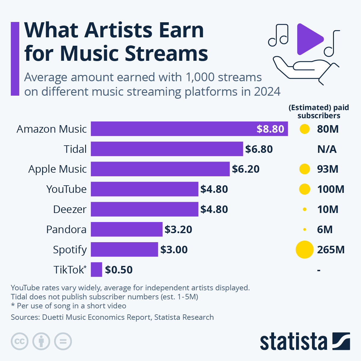 Charts showing Spotify is amongst the lowest for amount earned by artists per 1000 stream