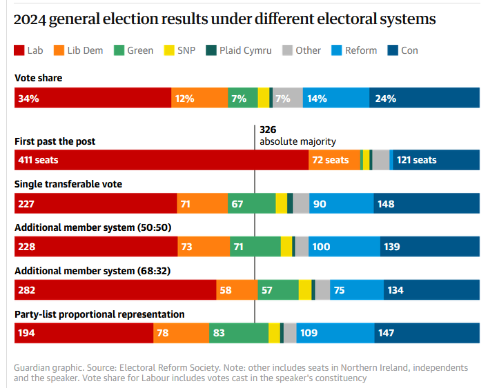A chart comparing the 2024 UK general election results under different electoral systems, showing vote shares and seat distributions for various political parties.