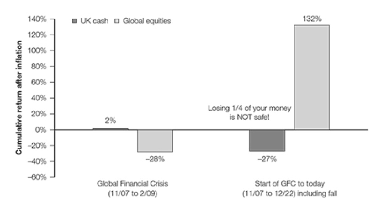 The bar chart compares the cumulative return after inflation for UK cash and global equities during the Global Financial Crisis and from the start of GFC to December 2022.