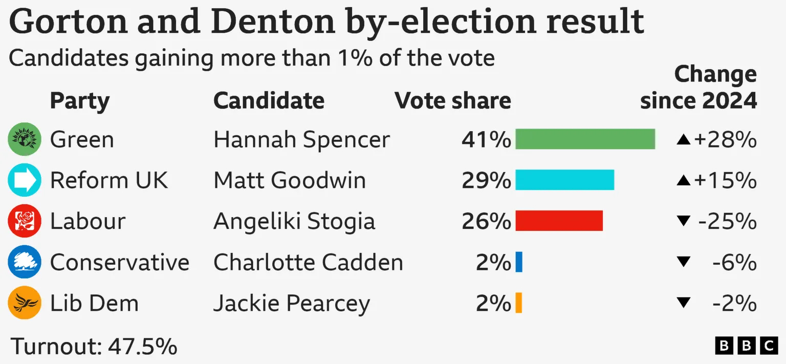 Auto-generated description: A by-election result chart for Gorton and Denton shows vote shares for five parties and their change since 2024.