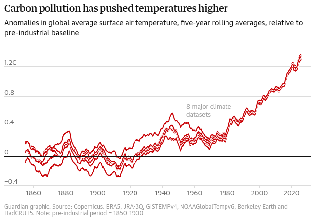 The graph shows a rising trend in global average surface air temperature anomalies over time, with a significant increase since the mid-20th century attributed to carbon pollution.