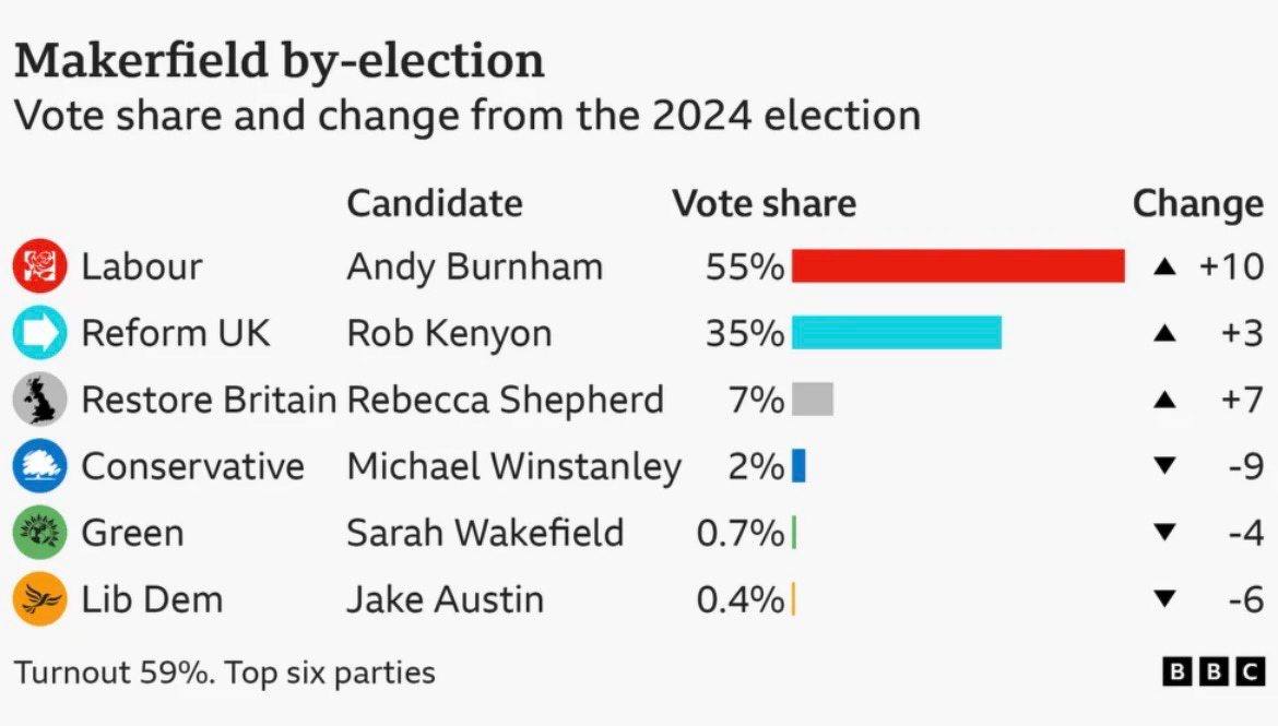 Auto-generated description: Labour's Andy Burnham won the Makerfield by-election with 55% of the vote, showing a 10% increase from the 2024 election, followed by Reform UK's Rob Kenyon with 35%, while the Conservative and other smaller parties saw decreases in their vote shares.