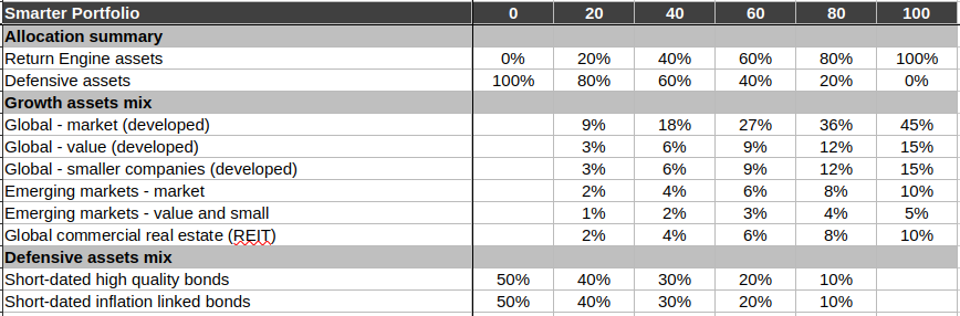 A table presents different asset allocation percentages for a Smarter Portfolio, categorizing them into allocation summary, growth assets mix, and defensive assets mix across various return levels from 0 to 100.