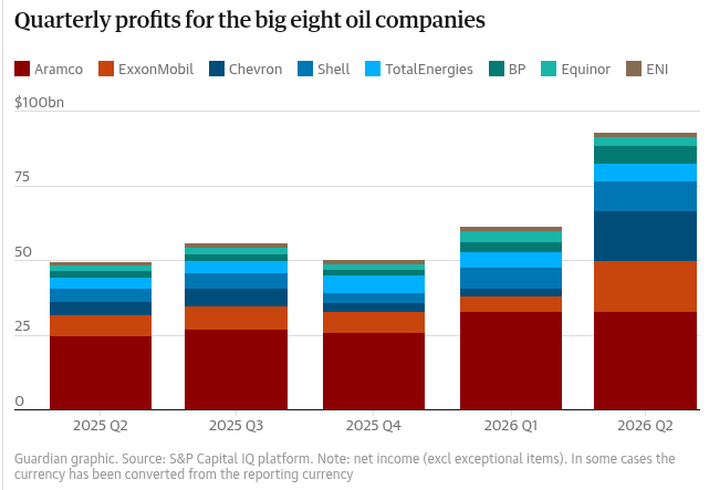 Quarterly profits for the big eight oil companies show a steady increase from 2025 Q2 to 2026 Q2, with Aramco consistently contributing the largest share.