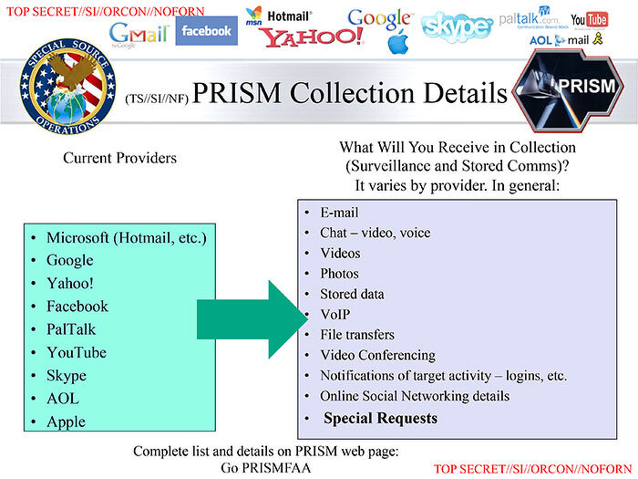 A detailed chart of the NSA PRISM program shows service providers and types of data collected, including emails, videos, and VoIP.
