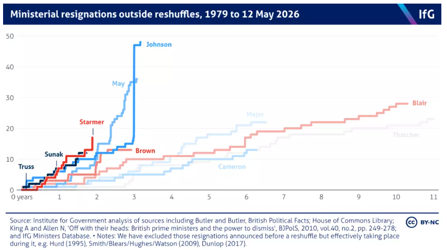 Auto-generated description: A chart shows the cumulative ministerial resignations outside reshuffles from 1979 to 2026, with different trajectories for UK Prime Ministers such as Johnson, Truss, Sunak, Blair, and others.