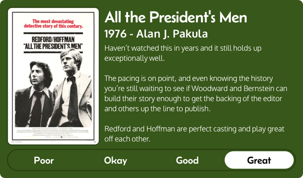 A rectangular image with a review of the movie All the Presidents Men (1976). The movie poster is on the left and the review on the right side. Across the bottom is a rating of Poor Okay Good Great with Great selected. The review reads: Haven’t watched this in years and it still holds up exceptionally well. The pacing is on point, and even knowing the history you’re still waiting to see if Woodward and Bernstein can build their story enough to get the backing of the editor and others up the line to publish. Redford and Hoffman are perfect casting and play great off each other. 