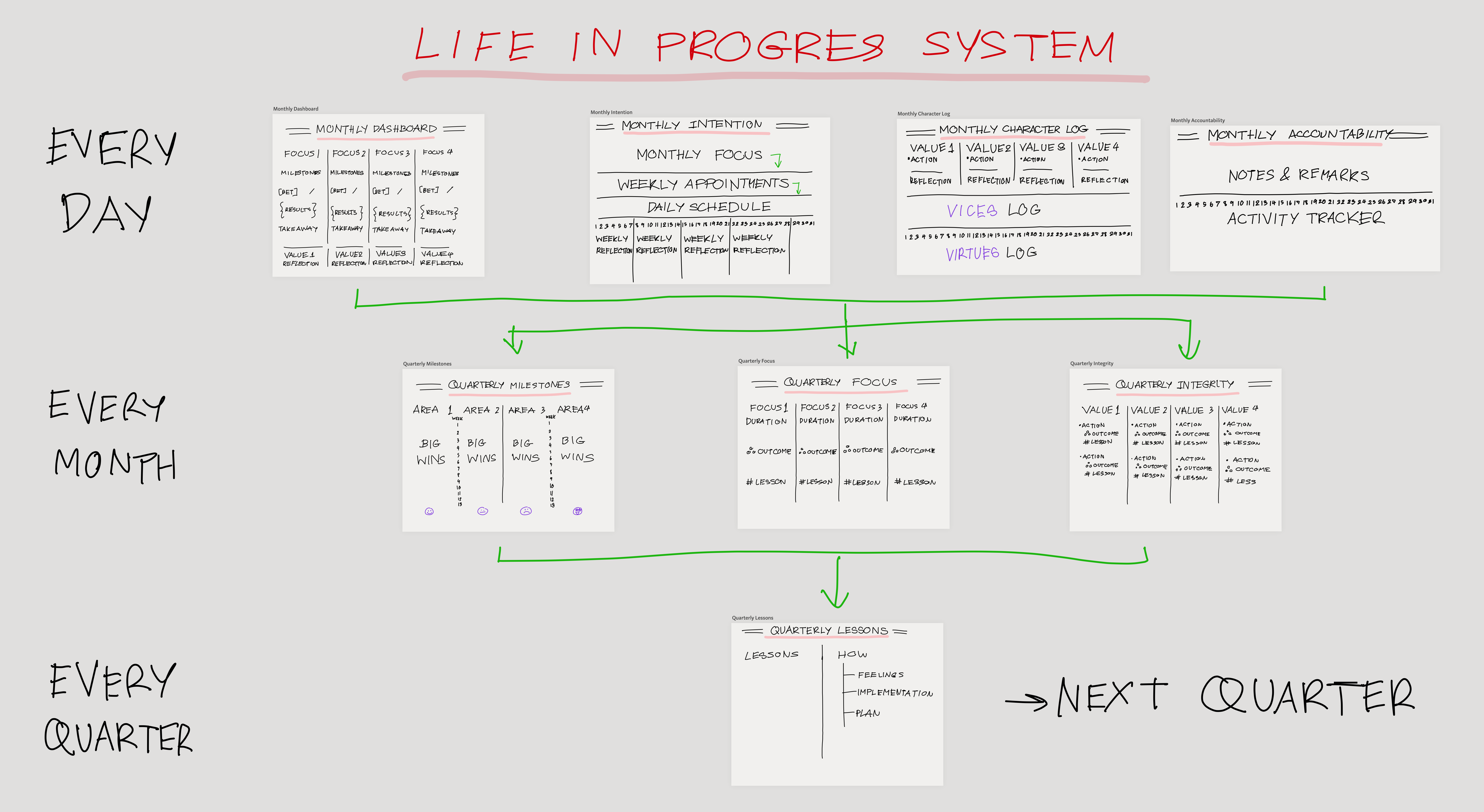 Life in Progress-Process.PNG A flowchart titled Life in Progress System outlines daily and monthly tasks, moving into quarterly activities.