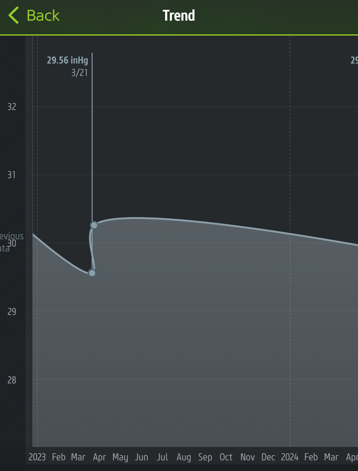 A line chart with a time access. Due to over aggressive line smoothing, on one day the line curves backward before going forward in time again.