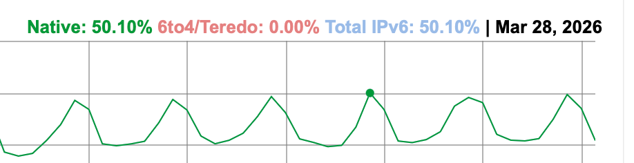 Closeup of a graph with a peak at 50.1% on March 28, 2026.