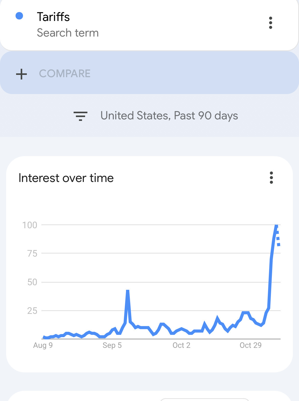 A graph shows a spike in interest over time for the search term "Tariffs" in the United States over the past 90 days.