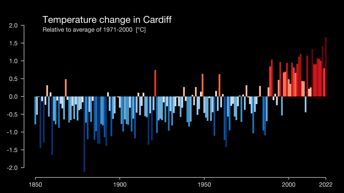 Bar chart showing warming temperatures in Cardiff since 1850