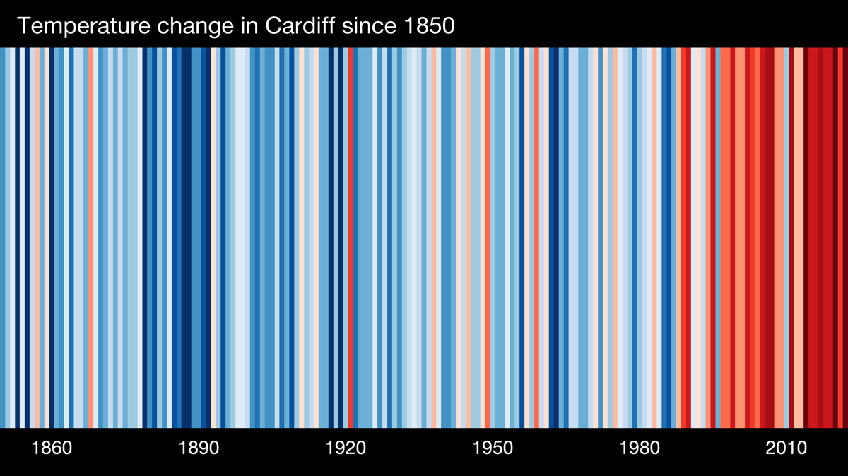 Chart, visualising temperature increases since 1850, consisiting of vertical stripes coloured blue to red, a lot more red on the right