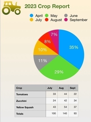 A screenshot of a pie chart and table in a beige box taken from a Pages document. A green tractor is the in the top left side and the title of the graphic is 2023 Crop Report