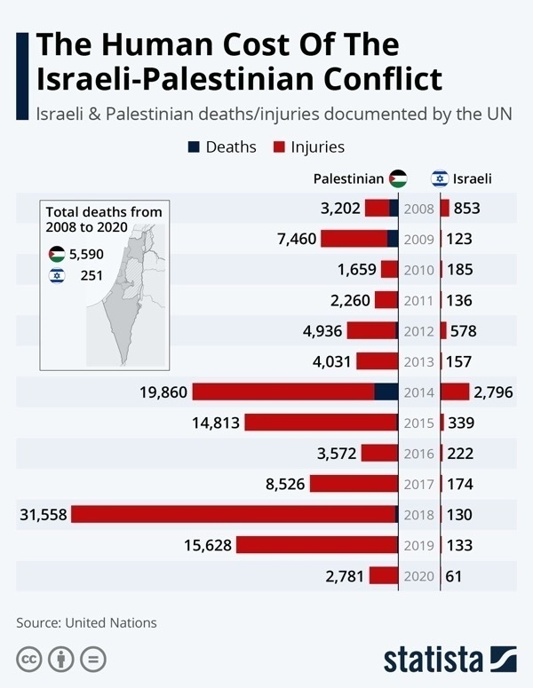 The Human Cost Of The Israeli-Palestinian Conflict Israeli & Palestinian deaths/injuries documented by the UN. A bar chart depicting the statistics of violence in the conflict shows the one-sided nature of the conflict.