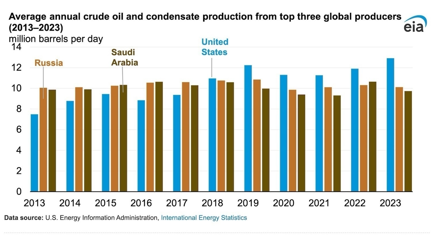 Graphic of a bar graph: Average annual crude oil and condensate production from top three global producers (2013-2023)million barrels per day