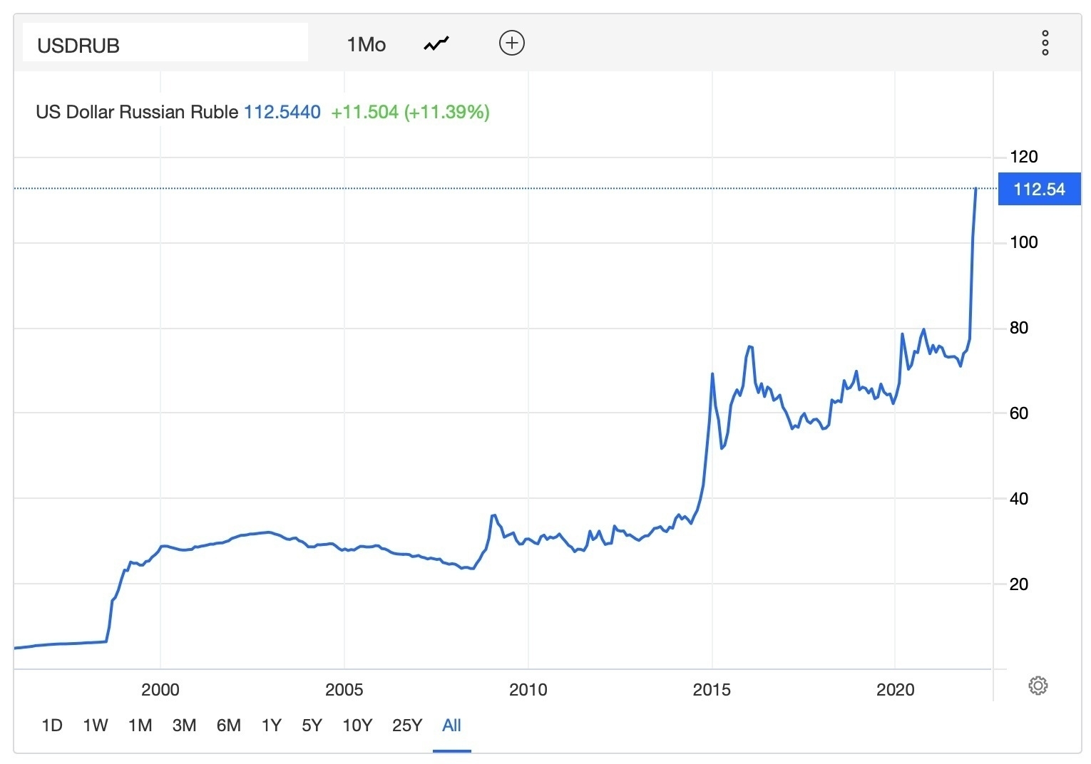 25 years of the Russian ruble valued from ~15/dollar to ~111/dollar.