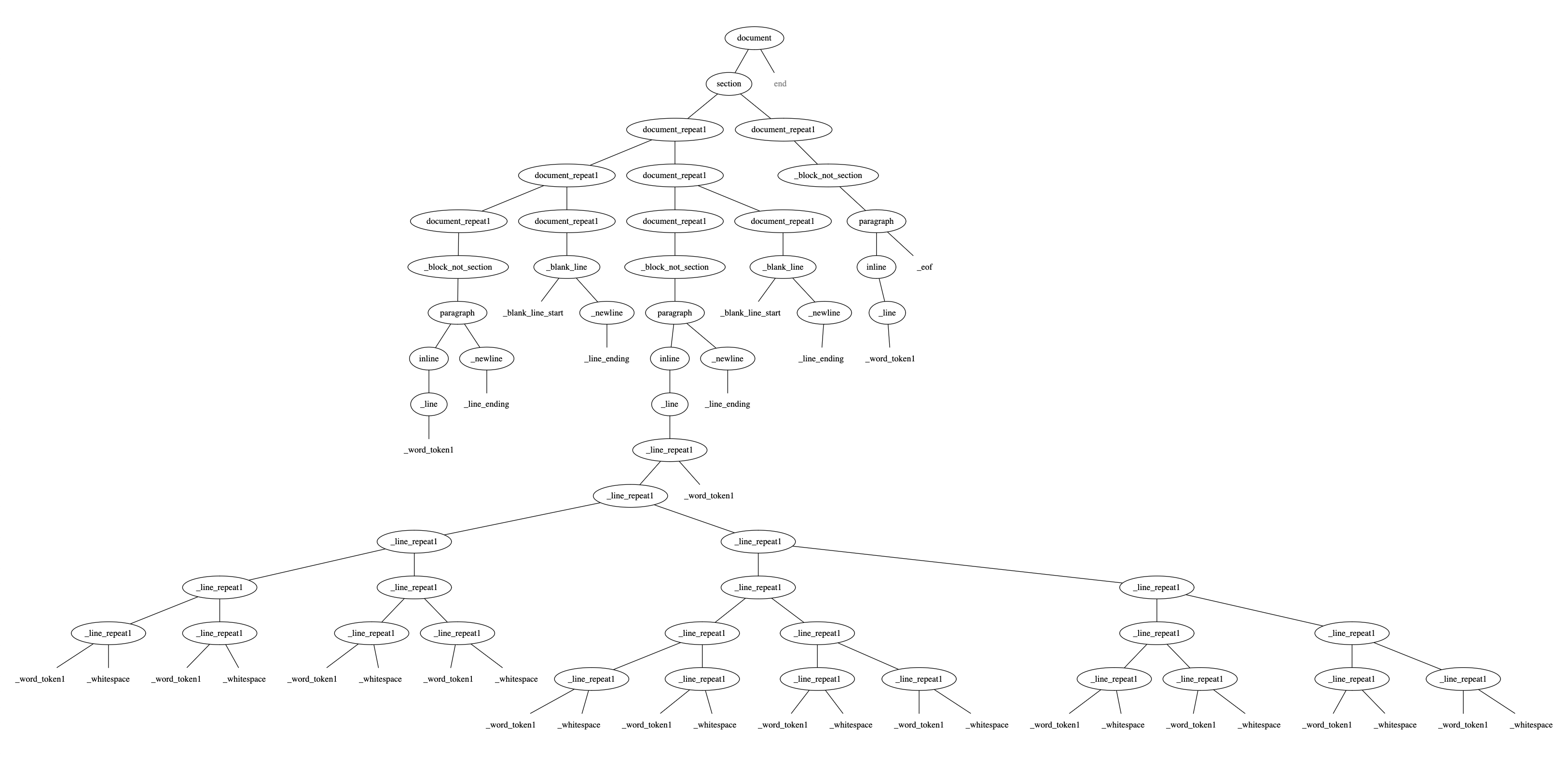 screenshot of a generated tree graph representing a text document's content