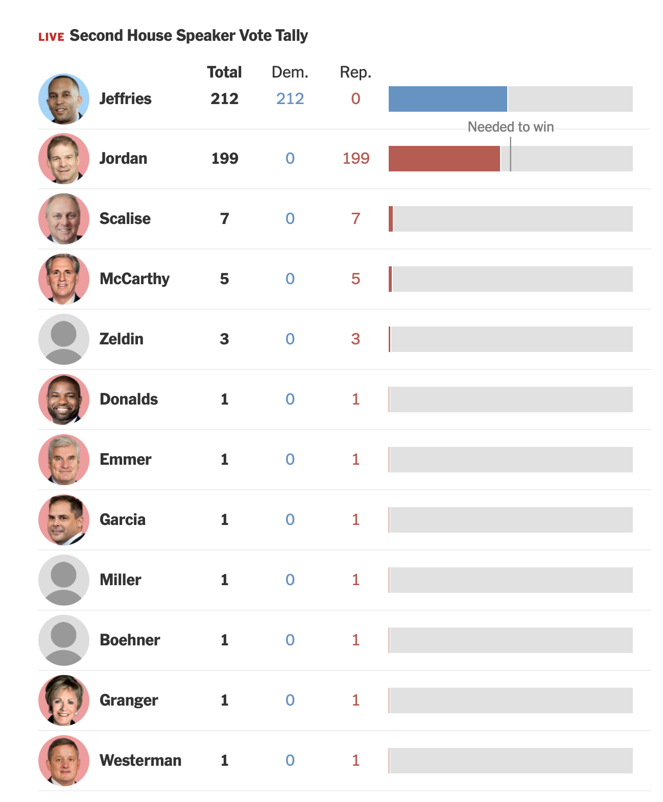 screenshot of the New York Times live house speaker vote tally, doctored to show Jeffries at the top, reflecting his getting the most votes.