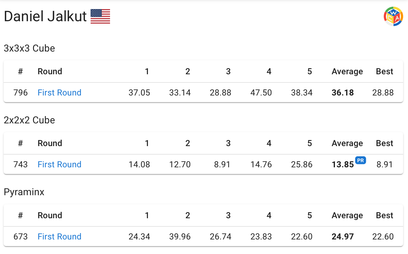 Screenshot of a results table showing competition results for 3x3 cube, 2x2 cube, and pyraminx. The average results are 36.18 for 3x3, 13.85 for 2x2, and 24.97 for Pyraminx. The graphic shows a "PR" tag next to the 2x2 average indicating it's a personal record in competition.