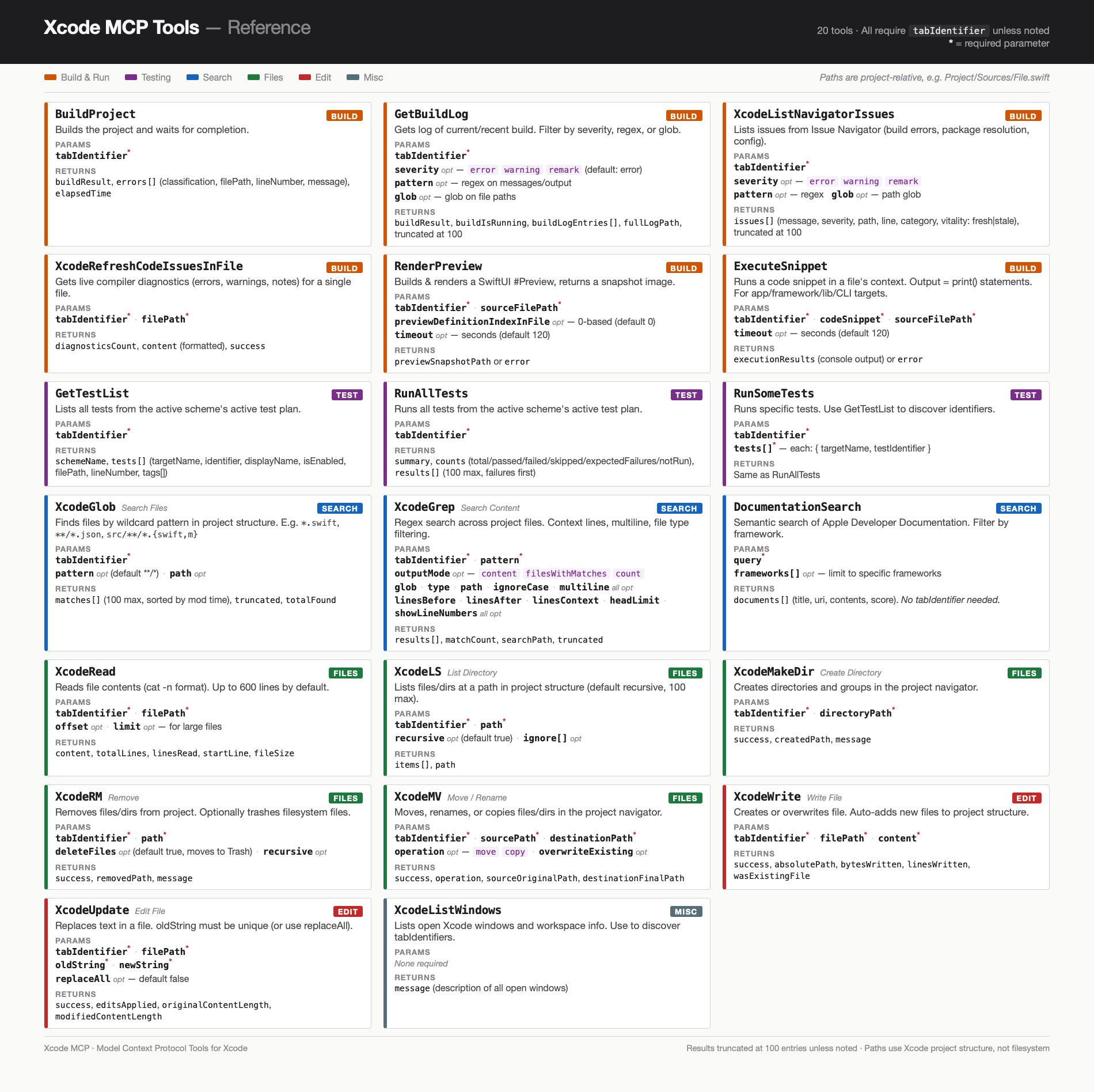 Screenshot of a cheat sheet page. AI summary:   A single-page reference card for the 20 Xcode MCP (Model Context Protocol) tools, organized in a three-column grid on a US Letter page. A dark charcoal header band reads "Xcode MCP Tools — Reference" with a note that all tools require a tabIdentifier parameter. Below, a color-coded legend maps six categories: Build & Run (orange, 6 tools: BuildProject, &10;  GetBuildLog, XcodeListNavigatorIssues, XcodeRefreshCodeIssuesInFile, RenderPreview, ExecuteSnippet), Testing (purple, 3 tools: GetTestList, RunAllTests, RunSomeTests), Search (blue, 3 tools: XcodeGlob, XcodeGrep, DocumentationSearch), Files (green, 5 tools: XcodeRead, XcodeLS, XcodeMakeDir, XcodeRM, XcodeMV), Edit (red, 2 tools: XcodeWrite, XcodeUpdate), and&10;   Misc (gray, 1 tool: XcodeListWindows). Each tool is shown in a white card with a colored left border stripe indicating its category. Cards list the tool name in bold monospace, a one-line description, required and optional parameters, and return values. A footer notes that paths use Xcode project structure and results are truncated at 100 entries.&10;